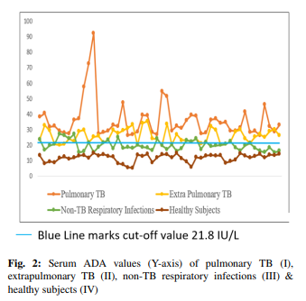 Serum ADA values (Y-axis) of pulmonary TB